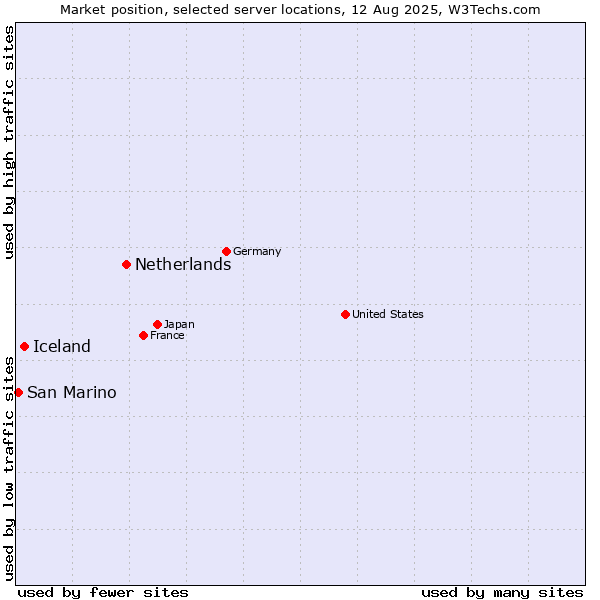 Market position of Netherlands and territories vs. Iceland vs. San Marino
