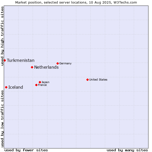 Market position of Netherlands and territories vs. Iceland vs. Turkmenistan