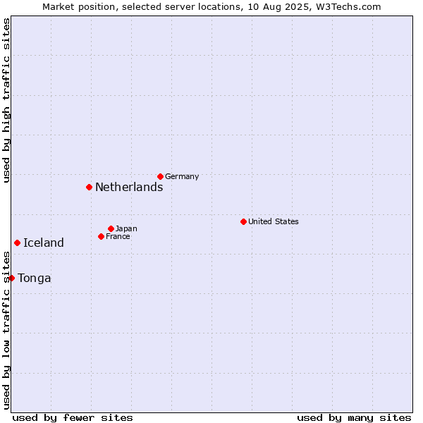 Market position of Netherlands and territories vs. Iceland vs. Tonga