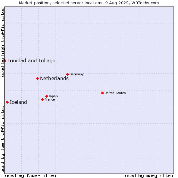 Market position of Netherlands and territories vs. Iceland vs. Trinidad and Tobago