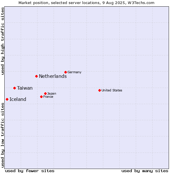 Market position of Netherlands and territories vs. Taiwan vs. Iceland