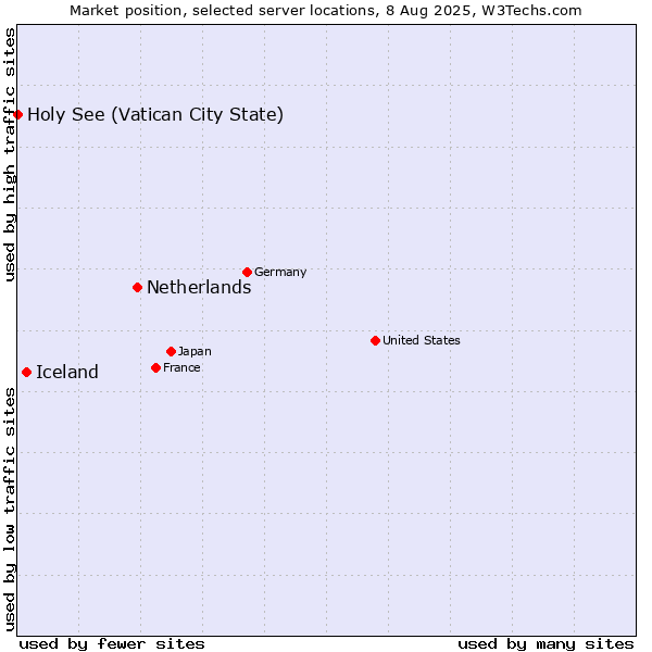 Market position of Netherlands and territories vs. Iceland vs. Holy See (Vatican City State)