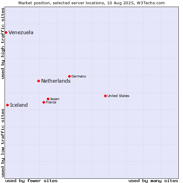 Market position of Netherlands and territories vs. Iceland vs. Venezuela