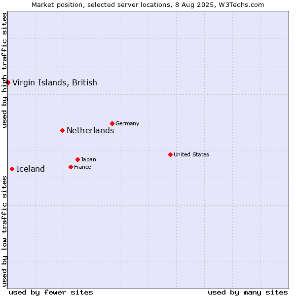Market position of Netherlands and territories vs. Iceland vs. Virgin Islands, British