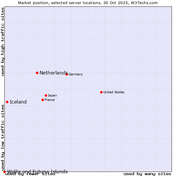 Market position of Netherlands and territories vs. Iceland vs. Wallis and Futuna Islands
