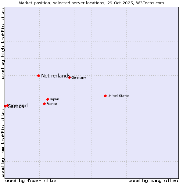 Market position of Netherlands and territories vs. Iceland vs. Samoa