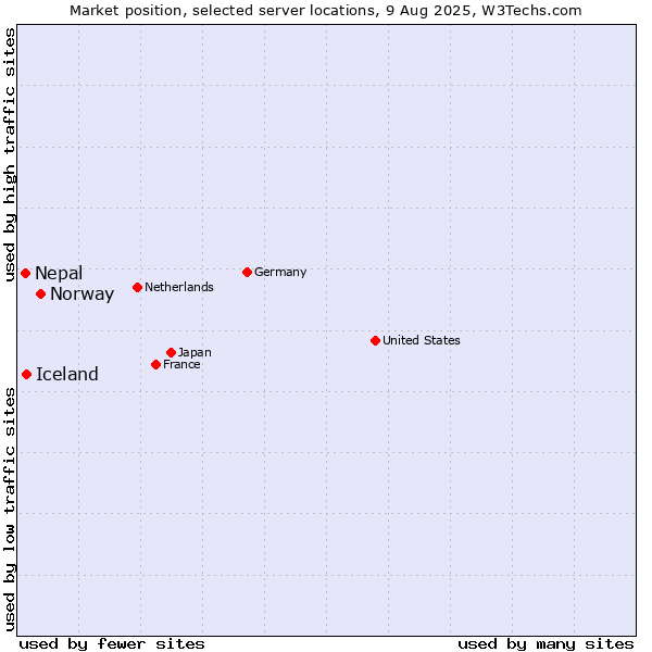 Market position of Norway vs. Iceland vs. Nepal