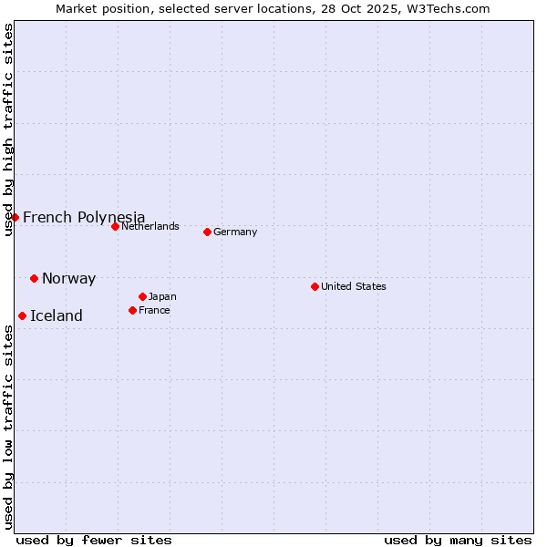 Market position of Norway vs. Iceland vs. French Polynesia