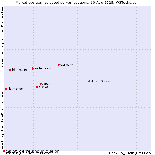 Market position of Norway vs. Iceland vs. Saint Pierre and Miquelon