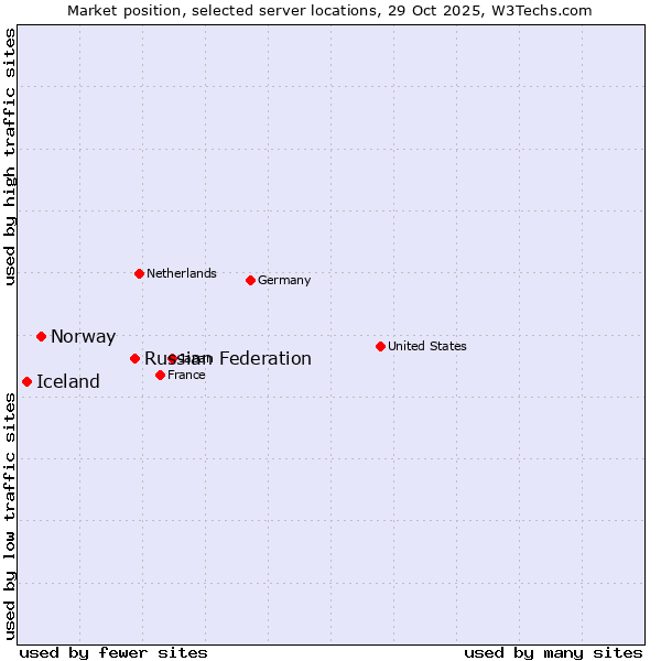 Market position of Russian Federation vs. Norway vs. Iceland