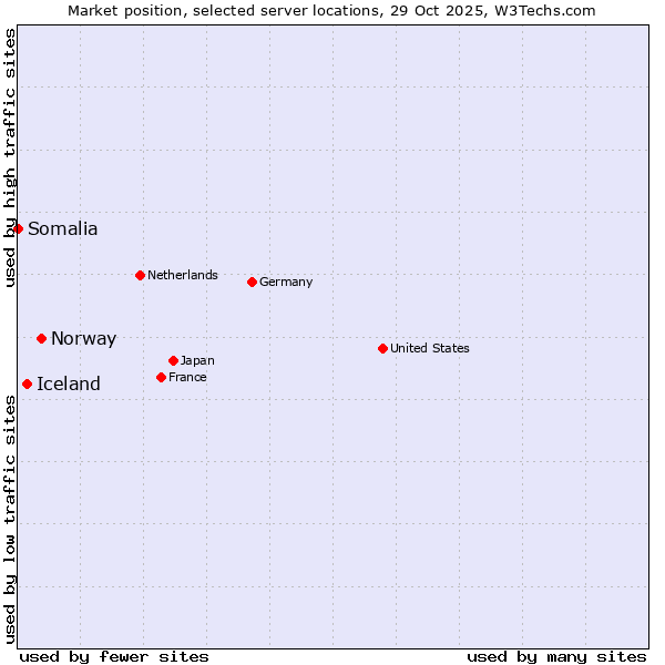 Market position of Norway vs. Iceland vs. Somalia