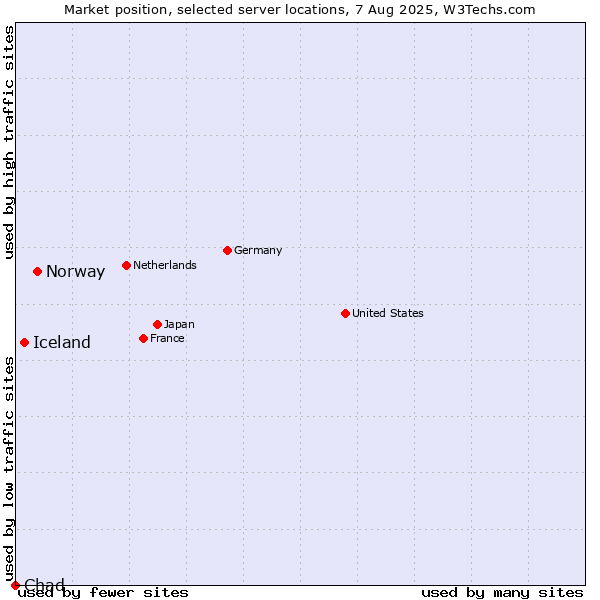 Market position of Norway vs. Iceland vs. Chad