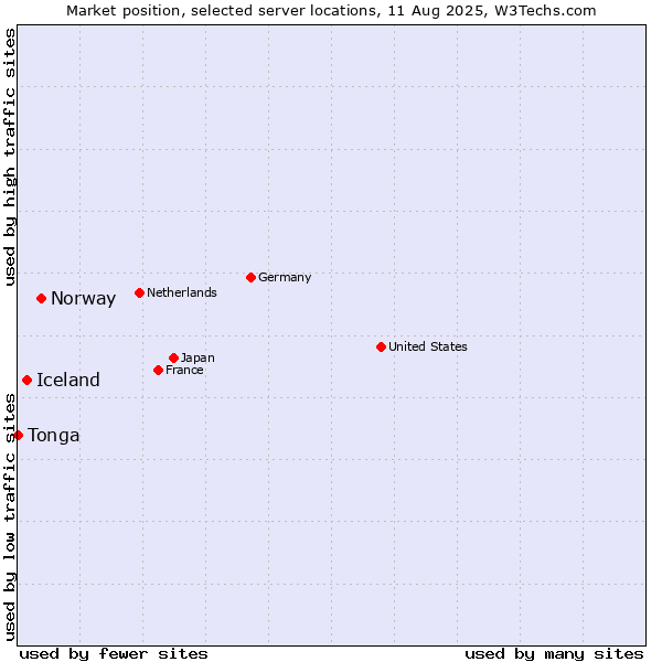 Market position of Norway vs. Iceland vs. Tonga