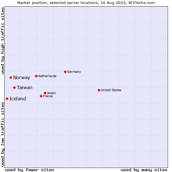 Market position of Taiwan vs. Norway vs. Iceland