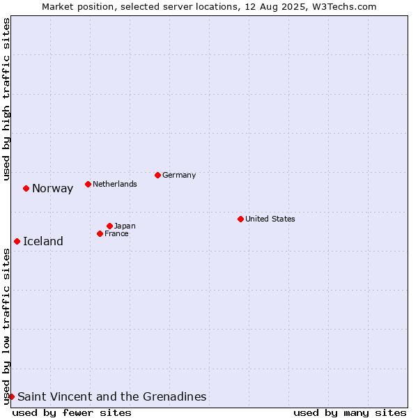 Market position of Norway vs. Iceland vs. Saint Vincent and the Grenadines