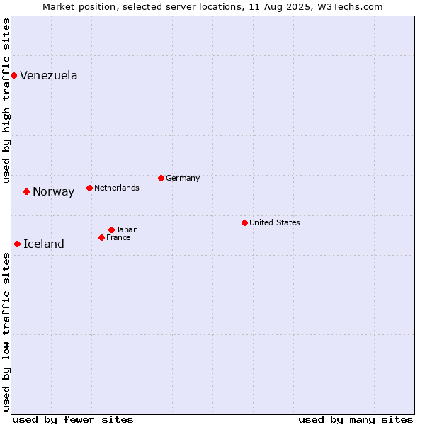 Market position of Norway vs. Iceland vs. Venezuela
