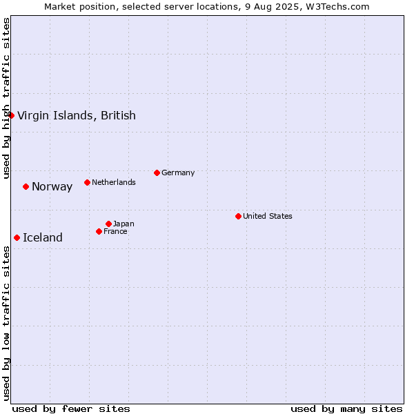 Market position of Norway vs. Iceland vs. Virgin Islands, British