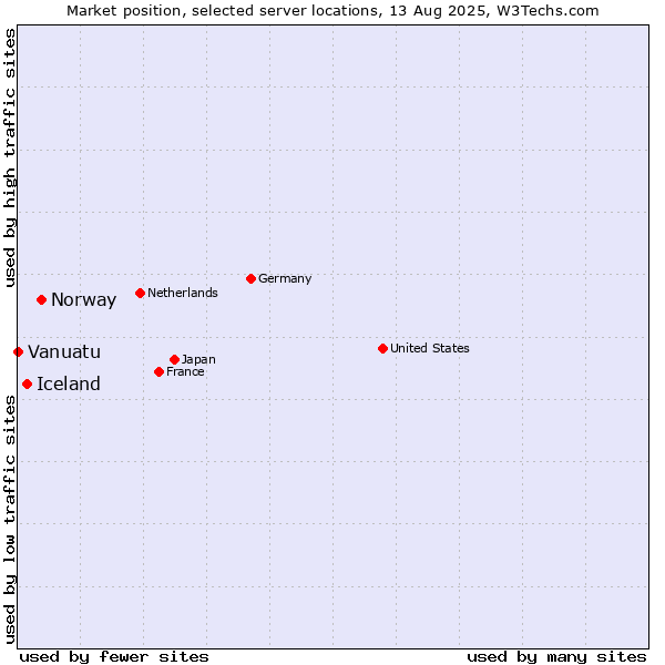 Market position of Norway vs. Iceland vs. Vanuatu