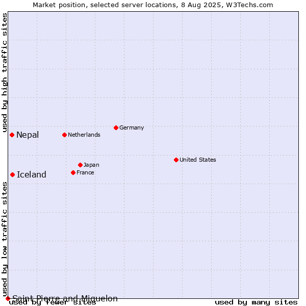 Market position of Iceland vs. Nepal vs. Saint Pierre and Miquelon