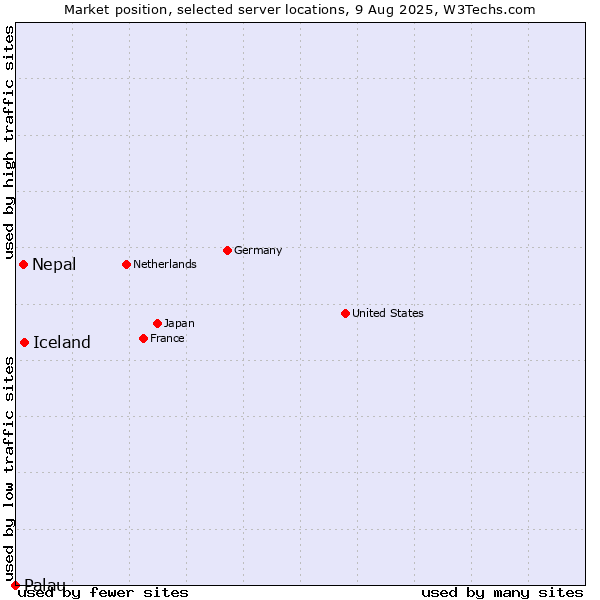 Market position of Iceland vs. Nepal vs. Palau