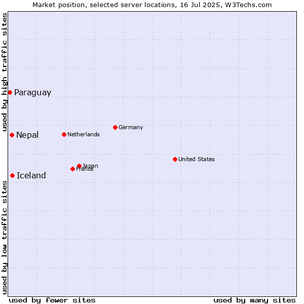 Market position of Iceland vs. Nepal vs. Paraguay
