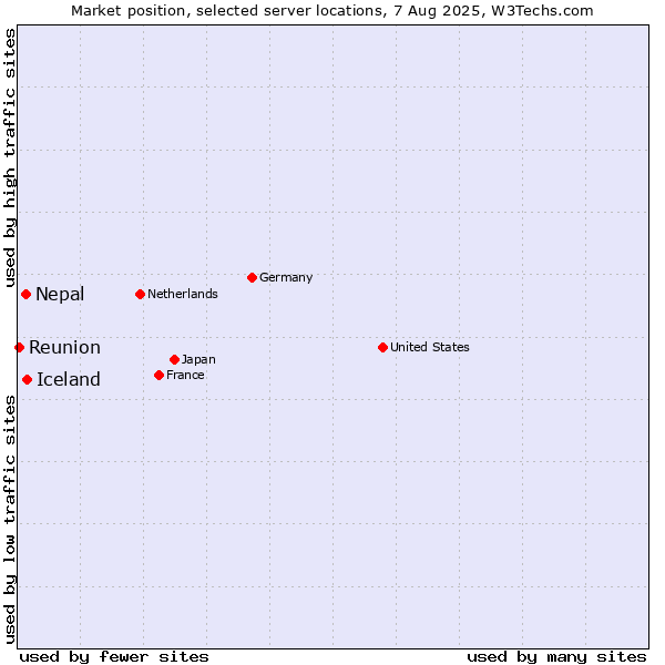 Market position of Iceland vs. Nepal vs. Reunion