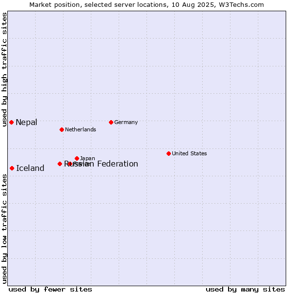 Market position of Russian Federation vs. Iceland vs. Nepal
