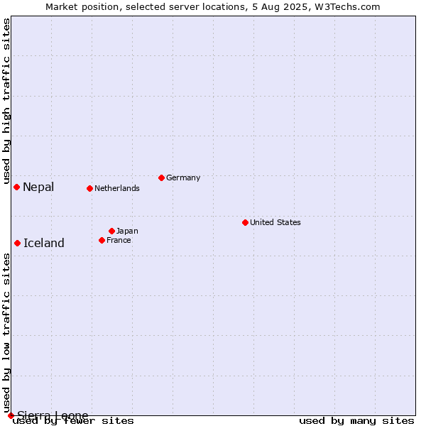 Market position of Iceland vs. Nepal vs. Sierra Leone