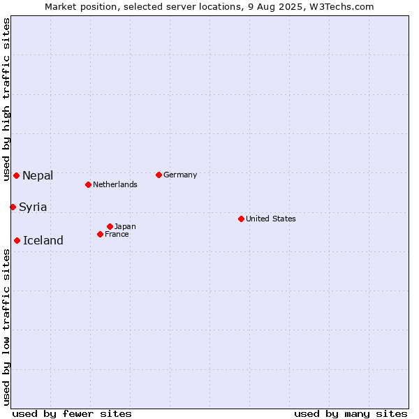 Market position of Iceland vs. Nepal vs. Syria