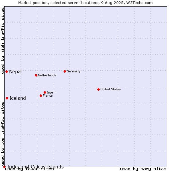 Market position of Iceland vs. Nepal vs. Turks and Caicos Islands
