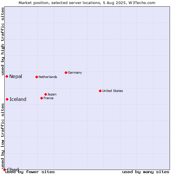 Market position of Iceland vs. Nepal vs. Chad