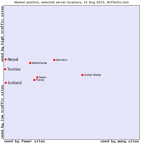 Market position of Iceland vs. Nepal vs. Tunisia