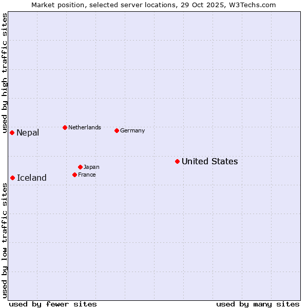 Market position of United States vs. Iceland vs. Nepal