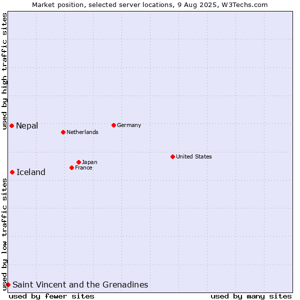 Market position of Iceland vs. Nepal vs. Saint Vincent and the Grenadines