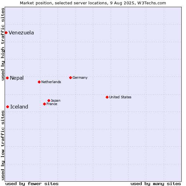 Market position of Iceland vs. Nepal vs. Venezuela