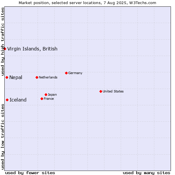 Market position of Iceland vs. Nepal vs. Virgin Islands, British