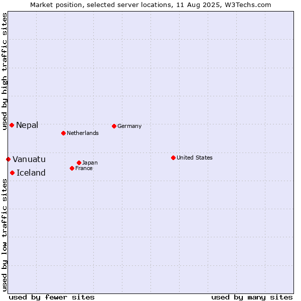 Market position of Iceland vs. Nepal vs. Vanuatu