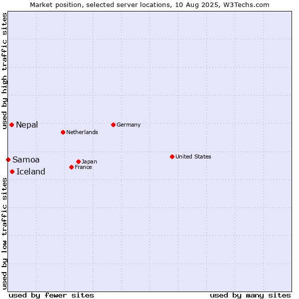 Market position of Iceland vs. Nepal vs. Samoa