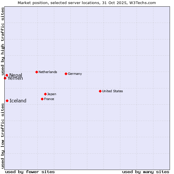 Market position of Iceland vs. Nepal vs. Yemen