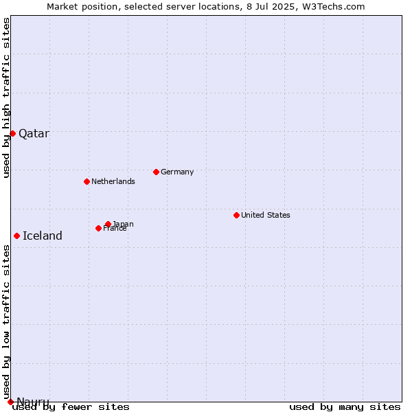 Market position of Iceland vs. Qatar vs. Nauru