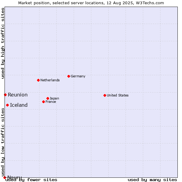 Market position of Iceland vs. Reunion vs. Nauru