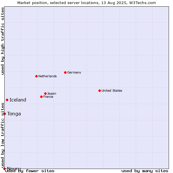 Market position of Iceland vs. Tonga vs. Nauru