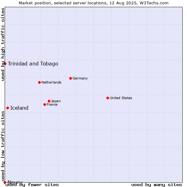 Market position of Iceland vs. Trinidad and Tobago vs. Nauru