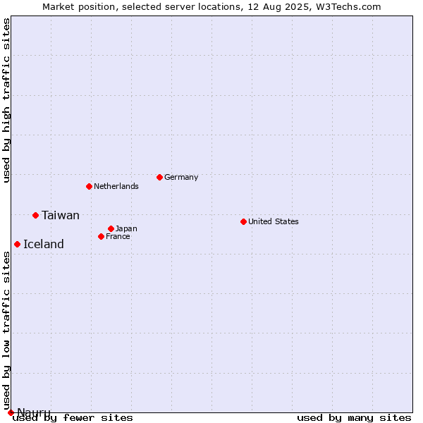 Market position of Taiwan vs. Iceland vs. Nauru