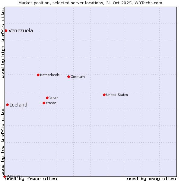 Market position of Iceland vs. Venezuela vs. Nauru