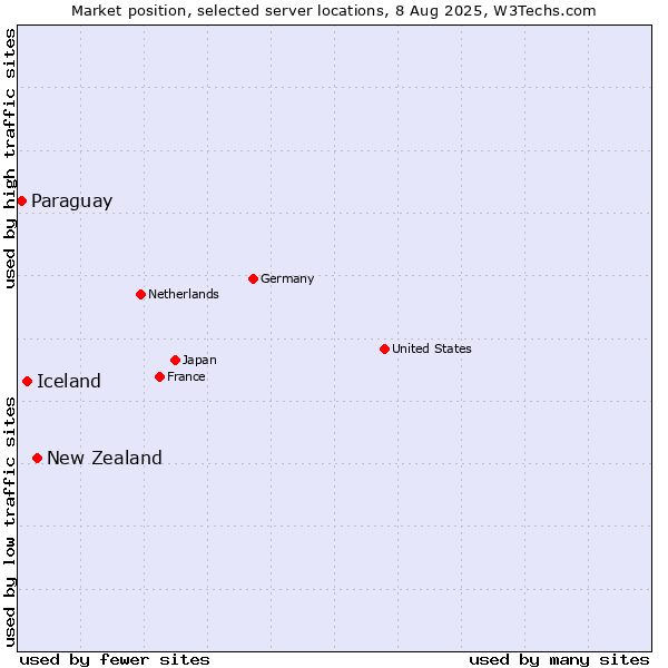 Market position of New Zealand vs. Iceland vs. Paraguay