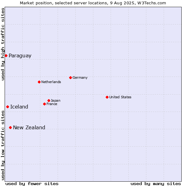 Market position of New Zealand and territories vs. Iceland vs. Paraguay
