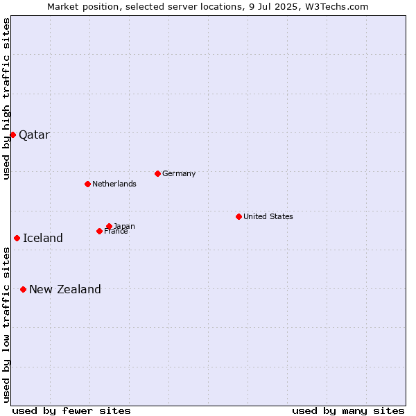 Market position of New Zealand and territories vs. Iceland vs. Qatar