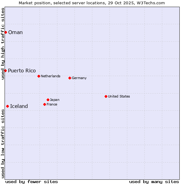Market position of Iceland vs. Oman vs. Puerto Rico
