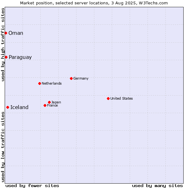 Market position of Iceland vs. Paraguay vs. Oman